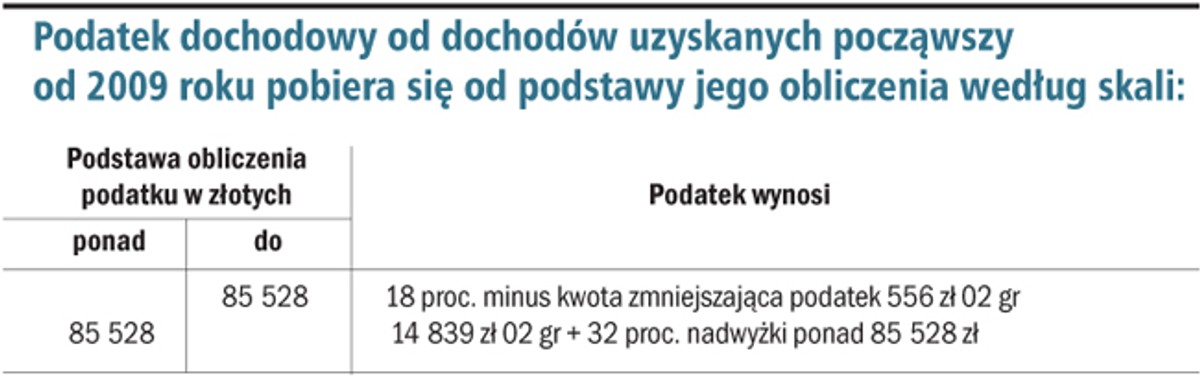 Podatek dochodowy od dochodów uzyskanych począwszy od 2009 roku pobiera się od podstawy jego obliczenia według skali: