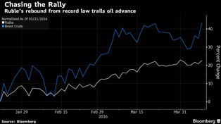 Rosyjska gospodarka jest w ruinie. Dlaczego więc wielkie fundusze kochają rubla?