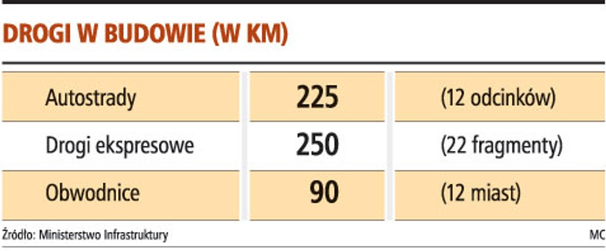 Drogi w budowie (w km)