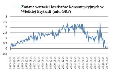 Zmiana wartości kredytów konsumpcyjnych w W.Brytanii