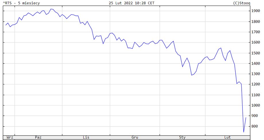 Denominowany w dolarach moskiewski indeks giełdowy RTS od początku roku spadł o 45 proc. i jest najniżej od wiosny 2016 r.