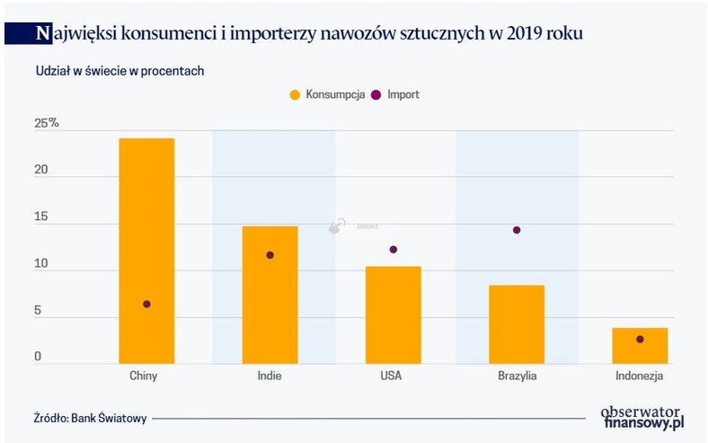 Najwięksi konsumenci i importerzy nawozów sztucznych w 2019 roku