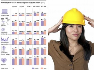 Szkolnictwo wyższe: oto europejscy liderzy w przyciąganiu kobiet na kierunki ścisłe