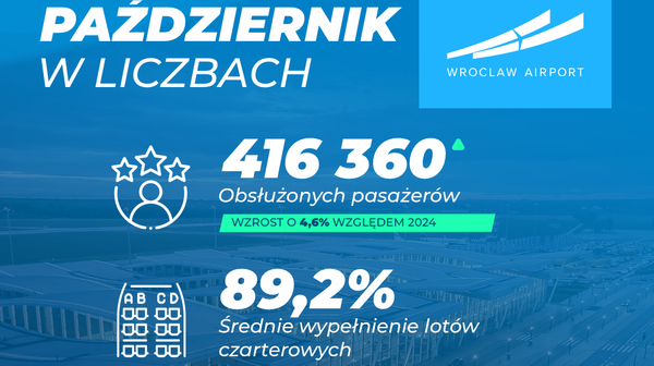 W październiku na wrocławskim lotnisku odnotowano 3 324 operacje. Kierunkiem miesiąca okazał się Rzym. 