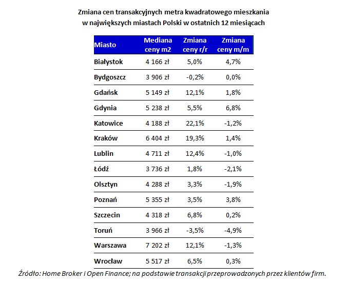 Zmiana cen transakcyjnych metra kwadratowego mieszkania