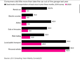 Pandemia uderzyła w transport. Jest jednak jeden wyjątek