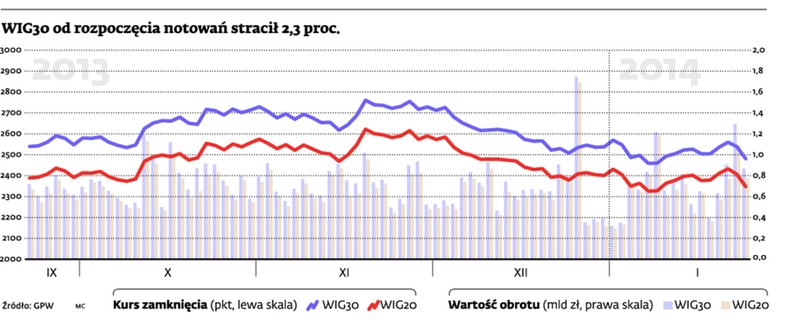 WIG30 od rozpoczęcia notowań stracił 2,3 proc.