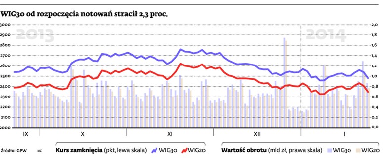 WIG30 od rozpoczęcia notowań stracił 2,3 proc.