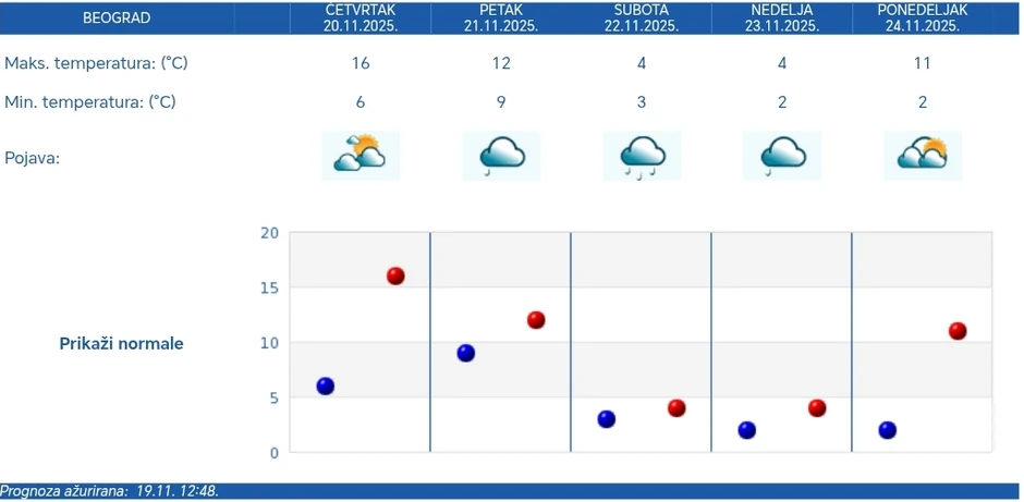 RHMZ prognoza za Beograd