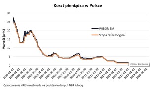 Odsetki od kredytów mieszkaniowych spadły o 33 proc.