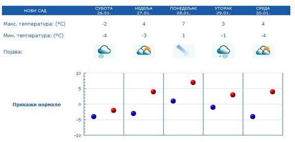 Novi Sad
