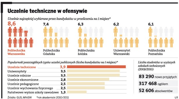 Uczelnie techniczne w ofensywie