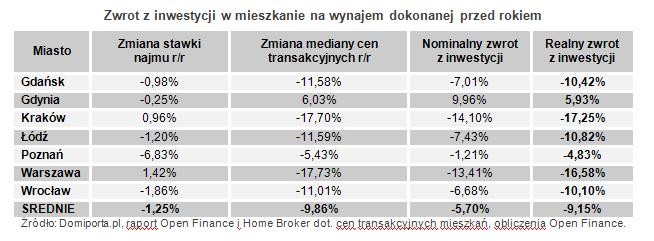 Zwrot z inwestycji w mieszkanie na wynajem dokonanej przed rokiem