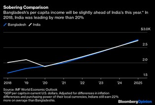 Następne Chiny? Indie muszą najpierw prześcignąć Bangladesz [OPINIA]