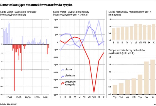 Dane wskazujące stosunek inwestorów do ryzyka