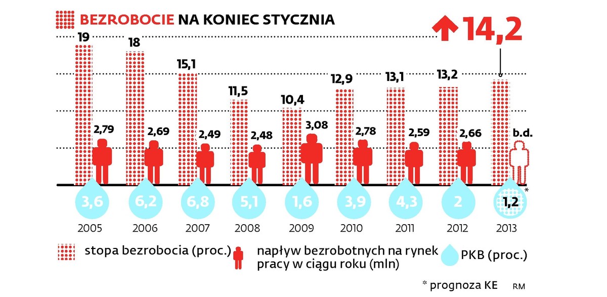 Bezrobocie na koniec stycznia