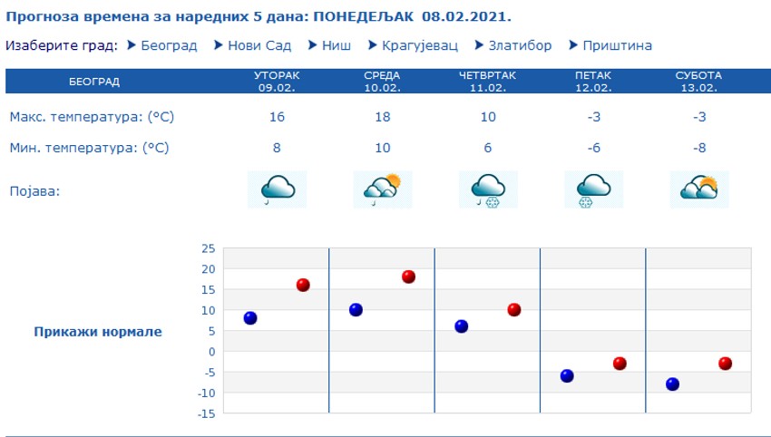 Vremenska prognoza do kraja nedelje