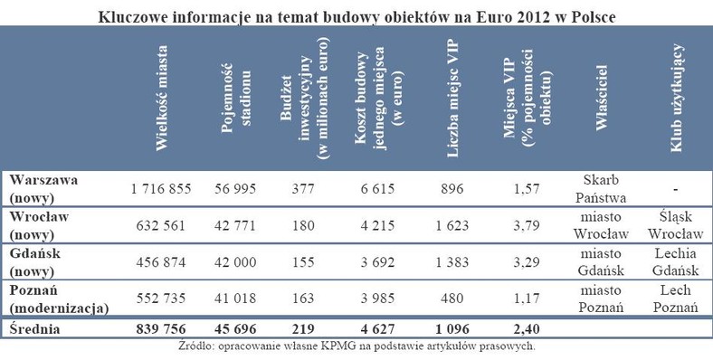 Kluczowe informacje na temat budowy obiektów na EURO2012 w Polsce