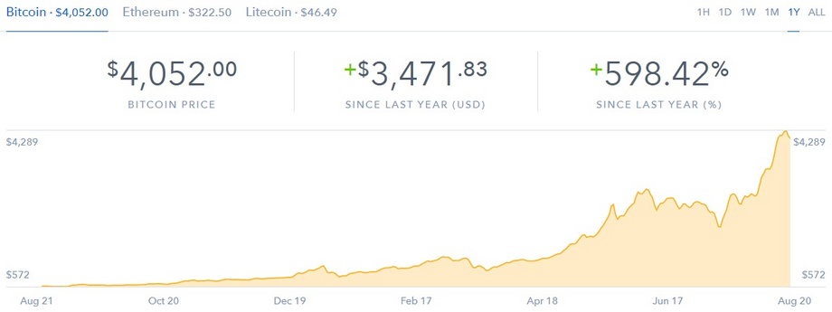 Notowania Bitcoina z ostatniego roku