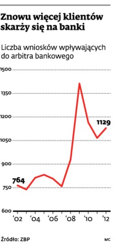 Coraz więcej Polaków skarży się na banki