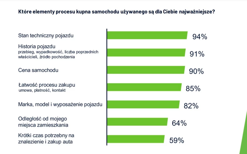 Które elementy procesu kupna samochodu były najtrudniejsze?