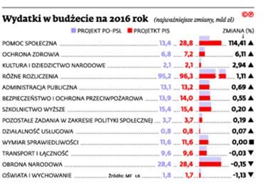 Wydatki w budżecie na 2016 rok