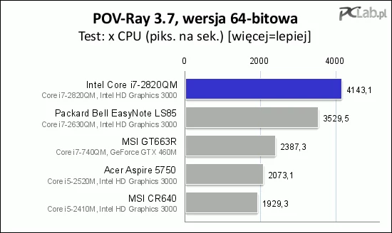 Renderowanie sceny 3D przebiegło bardzo sprawnie