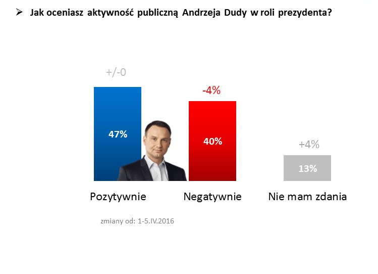 Ocena aktywności prezydenta Andrzeja Dudy, fot. www.tajnikipolityki.pl