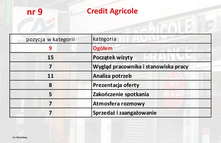 <b>Pozytywne</b>
Bardzo podobała mi się rozmowa z tą Doradczynią. Czułam się ważnym klientem, a jednocześnie widziałam, że Pani mnie słucha - na bieżąco reagowała na to, co mówię, wskazywała, jak bank może odpowiedzieć na moje oczekiwania. Nawet kiedy zapytałam o aplikację mobilną (której bank nie ma), potrafiła wybrnąć z sytuacji i powiedziała, że na każdym urządzeniu można wygodnie korzystać z bankowości elektronicznej i brak dedykowanej aplikacji jest zupełnie nieodczuwalny dla klienta. Naprawdę fajna rozmowa, byłabym skłonna założyć konto u tej pani.
<b>Negatywne</b>
Podczas rozmowy miałam wrażenie, że Pracownikowi bardziej zależy na przekazaniu mi informacji na temat aktualnej promocji - premii przy zakładaniu konta, niż dopasowaniu ofert do moich potrzeb i przekazaniu podstawowych informacji. Wyszłam z poczuciem, że wiem wszystko o premii i pakiecie dodatkowych ubezpieczeń - w przypadku zepsucia samochodu itd., a niewiele wiem o koncie. Pracownik w trakcie rozmowy nie pokazał mi żadnych materiałów, co dla mnie, jako wzrokowca było trudne, żeby wszystko zapamiętać. Ulotki i cennik dostałam dopiero na odchodnym.