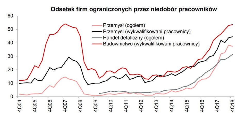 Odsetek firm ograniczonych przez niedobór pracowników