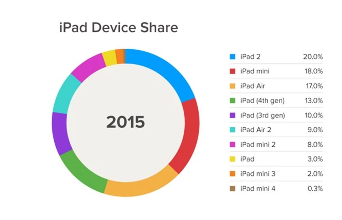 Udział poszczególnych modeli iPadów