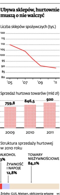 Ubywa sklepów, hurtownie muszą o nie walczyć