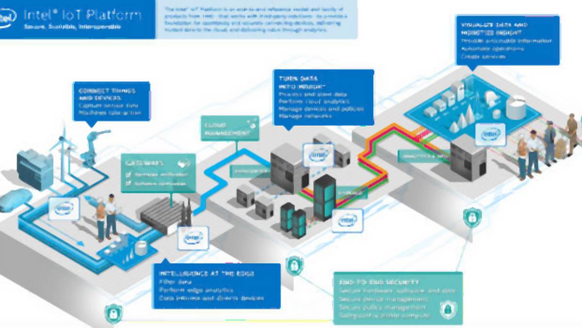 Intel prezentuje Platformę dla Internetu rzeczy