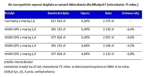 Ile rzeczywiście wynosi dopłata w ramach Mieszkania dla Młodych (mieszkanie 75 mkw.)