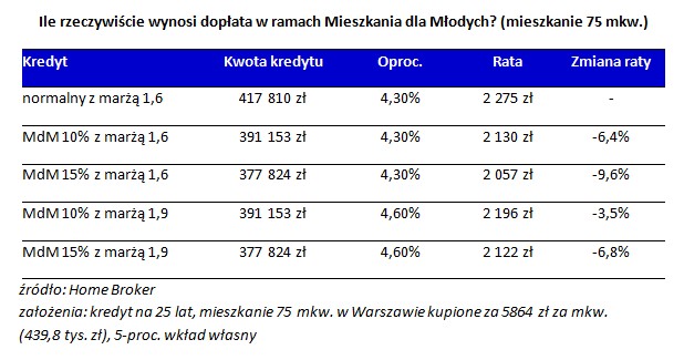 Ile rzeczywiście wynosi dopłata w ramach Mieszkania dla Młodych (mieszkanie 75 mkw.)