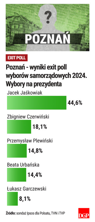 Poznań - wyniki - exit poll - wybory samorządowe 2024