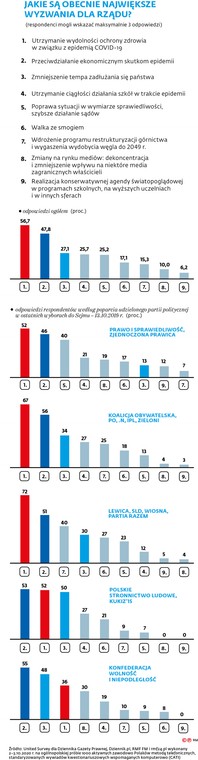 JAKIE SĄ OBECNIE NAJWIĘKSZE WYZWANIA DLA RZĄDU?