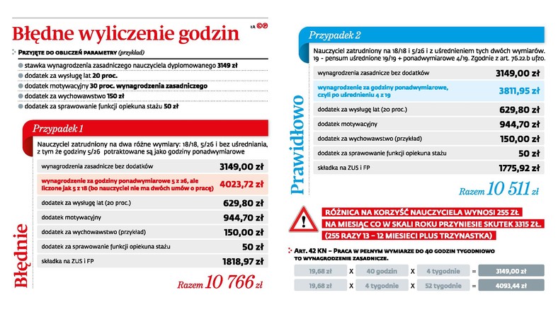 Błędne wyliczenie godzin pracy nauczycieli