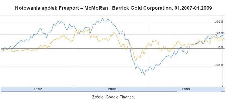 Relatywne notowania spółek Freeport-McMoRan i Barrick Cold Corp