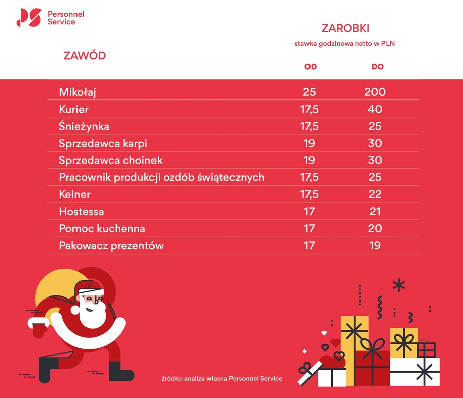 Tyle można zarobić w "świątecznych" zawodach