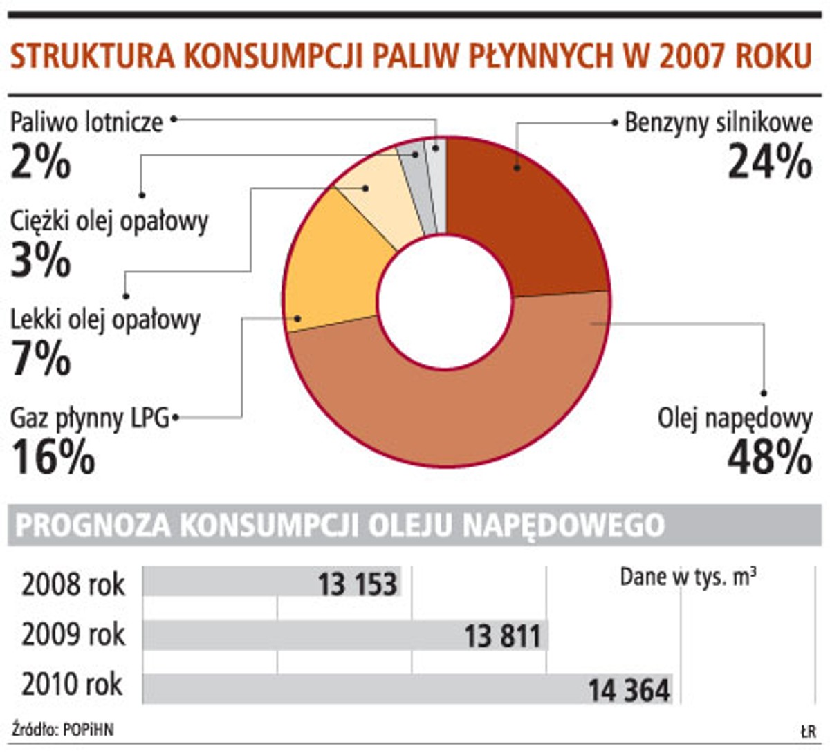 Struktura konsumpcji paliw płynnych w 2007 roku