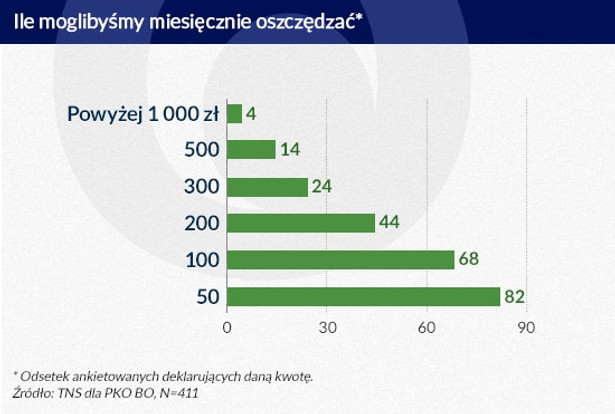 Ile moglibyśmy miesięcznie oszczędzać