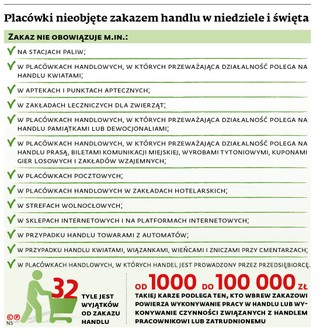 Placówki nieobjęte zakazem handlu w niedziele i święta