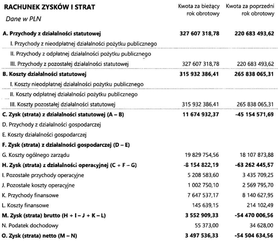 Sprawozdanie finansowe PZPN za 2021 r.