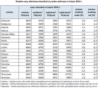 Mieszkania zaczynają drożeć. Oto najnowszy raport z rynku nieruchomości