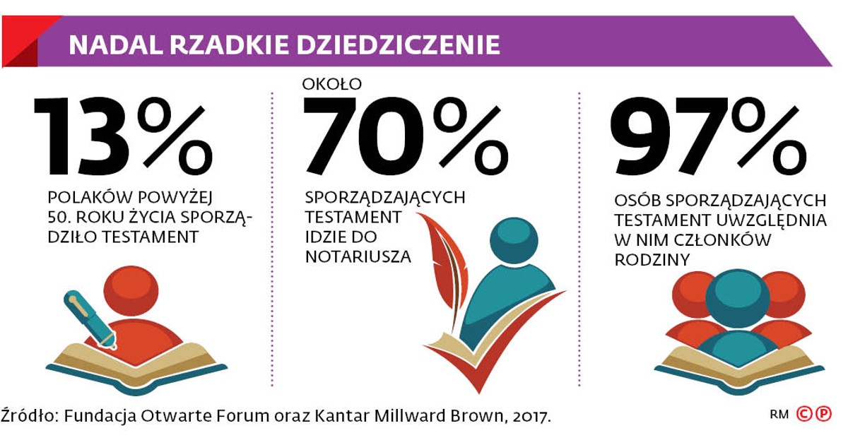 NADAL RZADKIE DZIEDZICZENIE