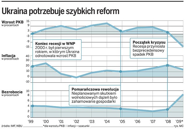 Ukraina potrzebuje szybkich reform