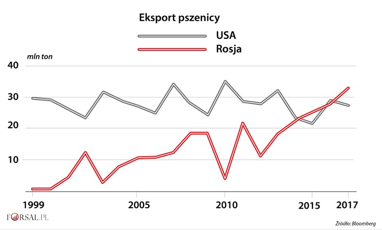 Eksport pszenicy - USA, Rosja