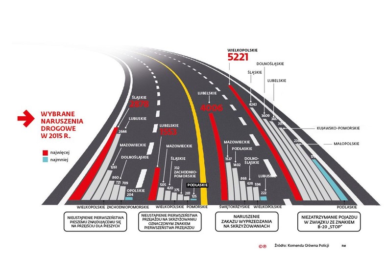 Naruszenia drogowe w 2015 r.