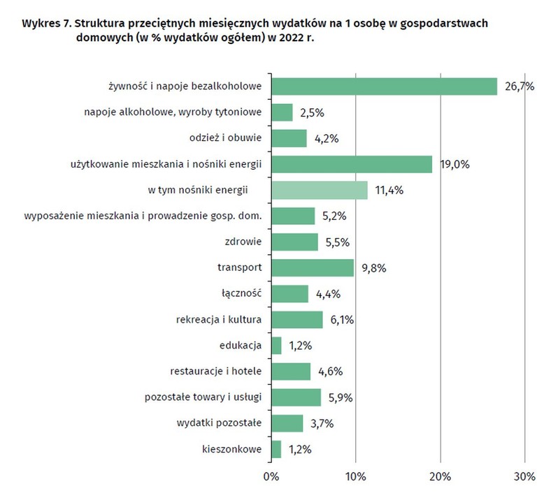 Struktura przeciętnych miesięcznych wydatków na 1 osobę w gospodarstwach domowych (w% wydatków ogółem) w 2022 r.